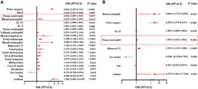 Characterizing the Neutrophilic Inflammation in Chronic Rhinosinusitis With Nasal Polyps